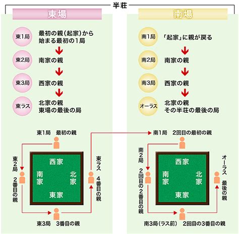 東四局|1局・半荘（ハンチャン）・東場・南場・本場 麻雀ルール入門